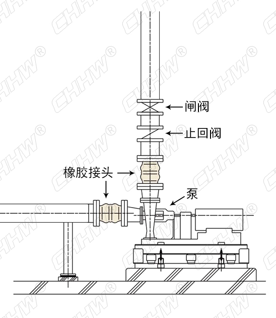 將<a href=http://www.54703.cn/xjjt/ target=_blank class=infotextkey>橡膠接頭</a>安裝到水泵系統(tǒng)時，如果止回閥位于<a href=http://www.54703.cn/xjjt/ target=_blank class=infotextkey>橡膠接頭</a>之下安裝，那么泵啟動和停止時形成的水壓和水錘效應(yīng)都將對<a href=http://www.54703.cn/xjjt/ target=_blank class=infotextkey>橡膠接頭</a>產(chǎn)生不良影響